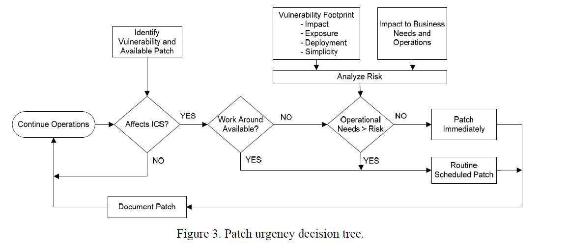 Recommended Practice for Patch Management of Control Systems - REPLIL