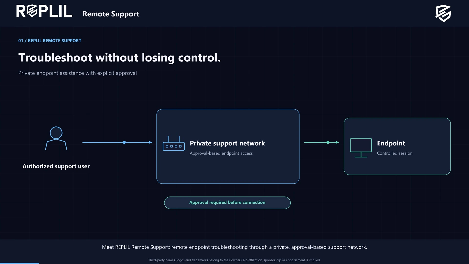 REPLIL Remote Support animated overview